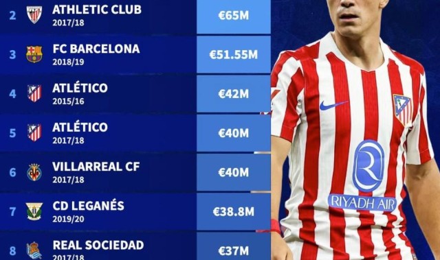 德转列西甲历史冬窗转会收入榜：本赛季马竞7750万欧元第1